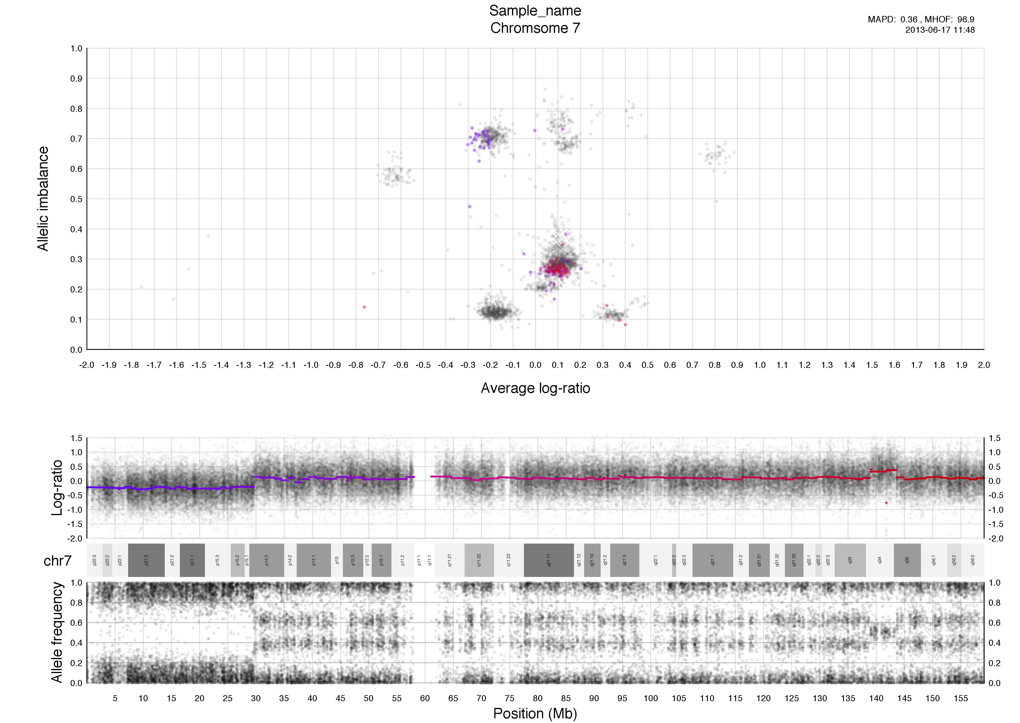 Results example TAPS_plot() chromosomal